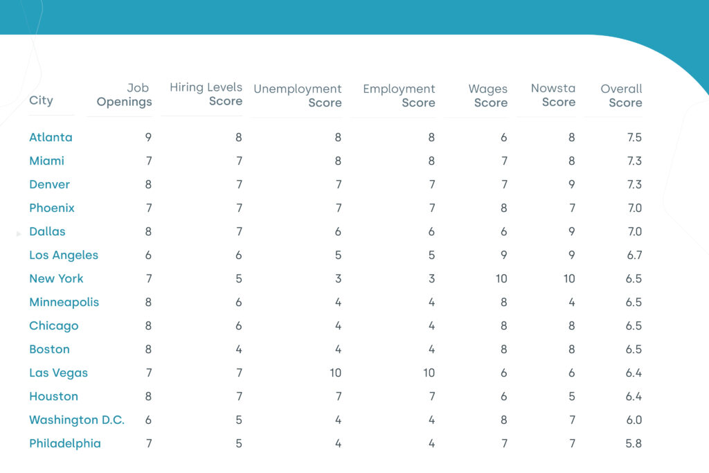 Top cities chart