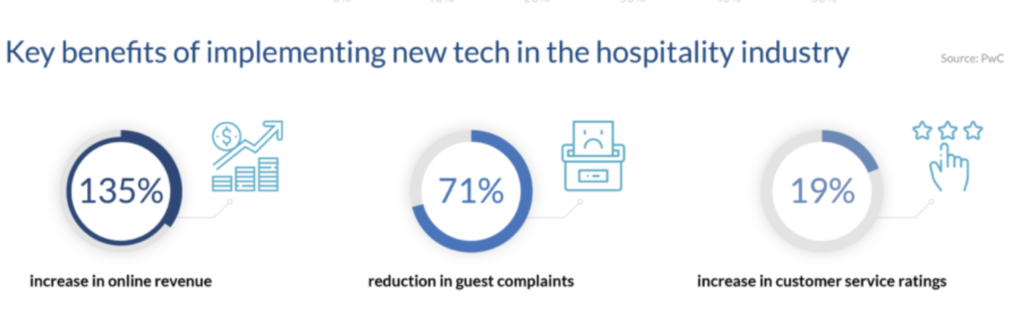 technology in hospitality
