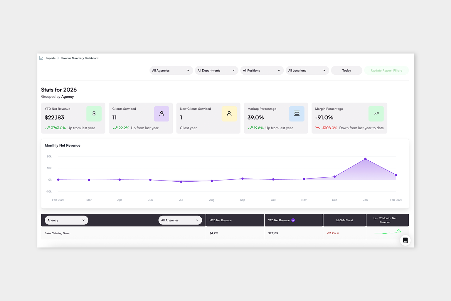 Time and attendance reporting dashboard for hourly workforce teams | Nowsta