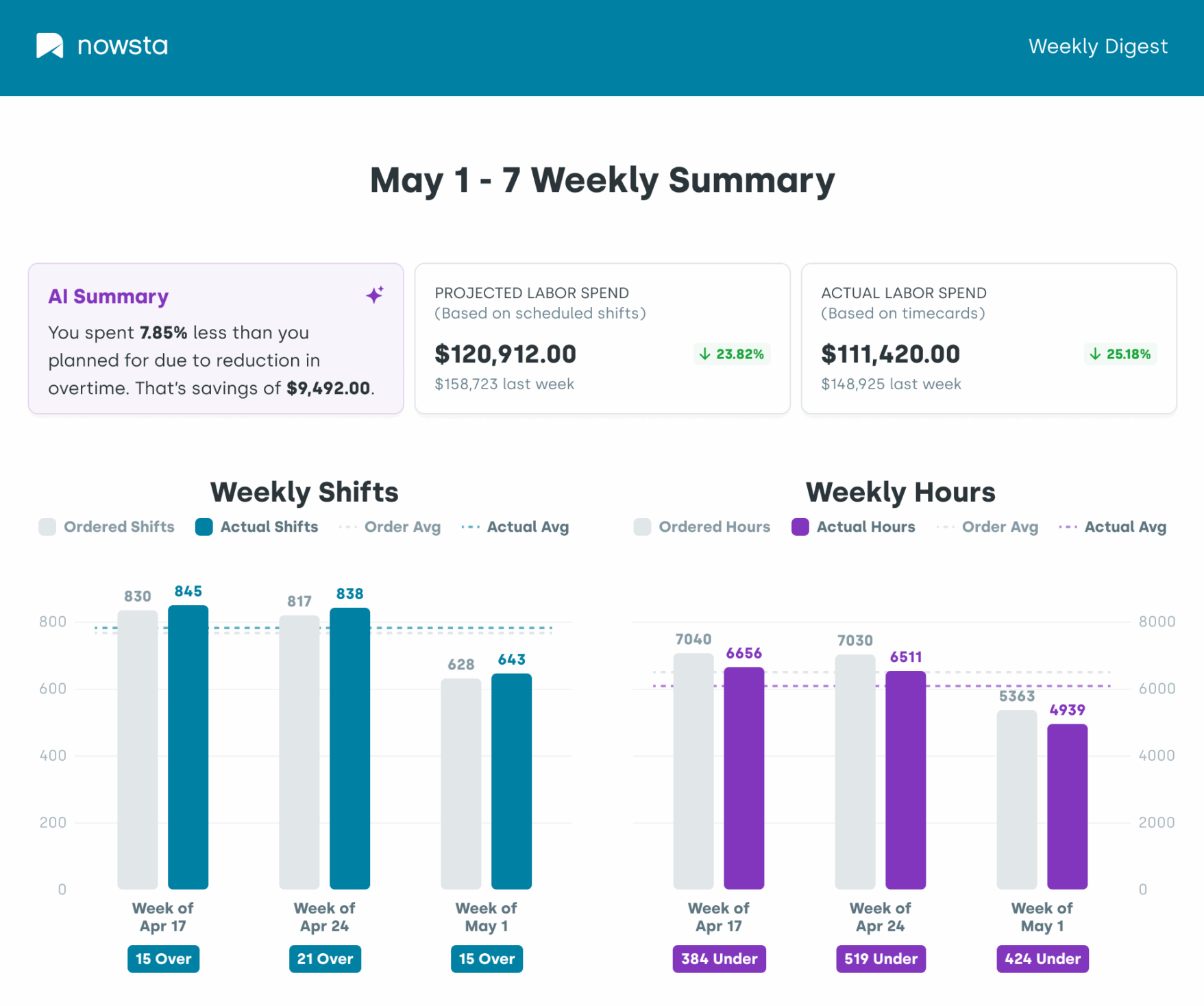 labor reporting dashboard for education workforce teams | Nowsta
