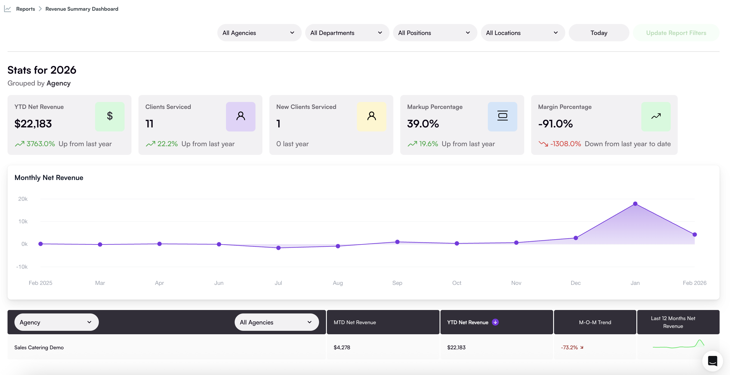 Nowsta revenue summary showing clients served, net revenue, markup, margins, and monthly revenue performance
