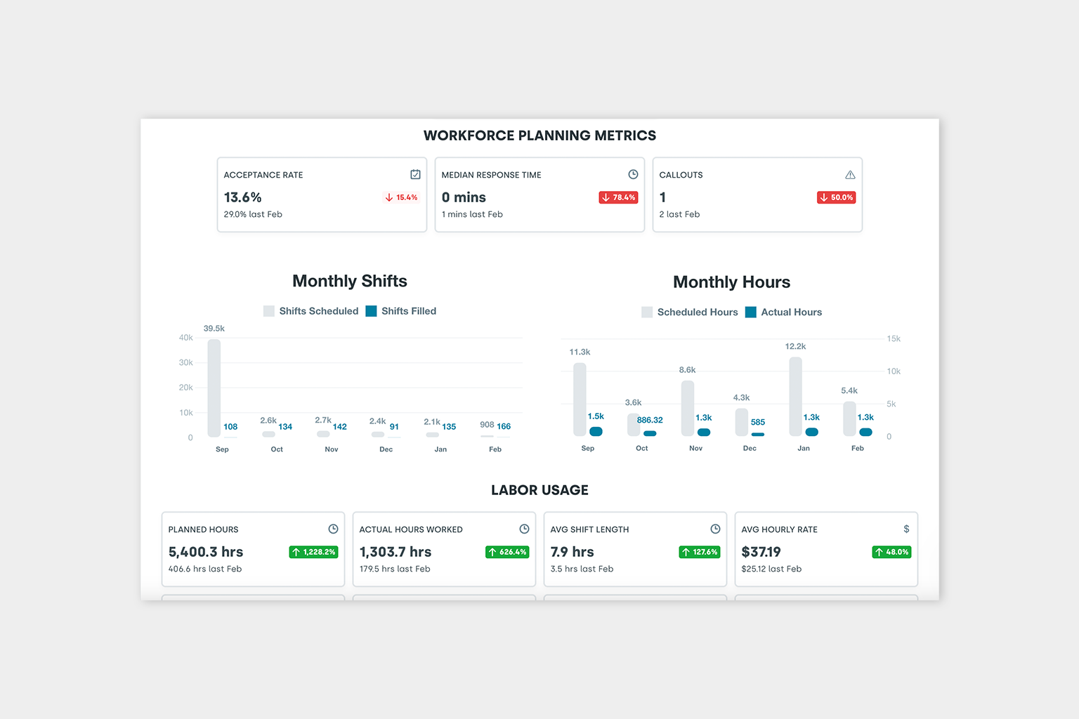 Nowsta workforce planning metrics showing acceptance rates, response times, callouts, shifts, hours, and labor usage
