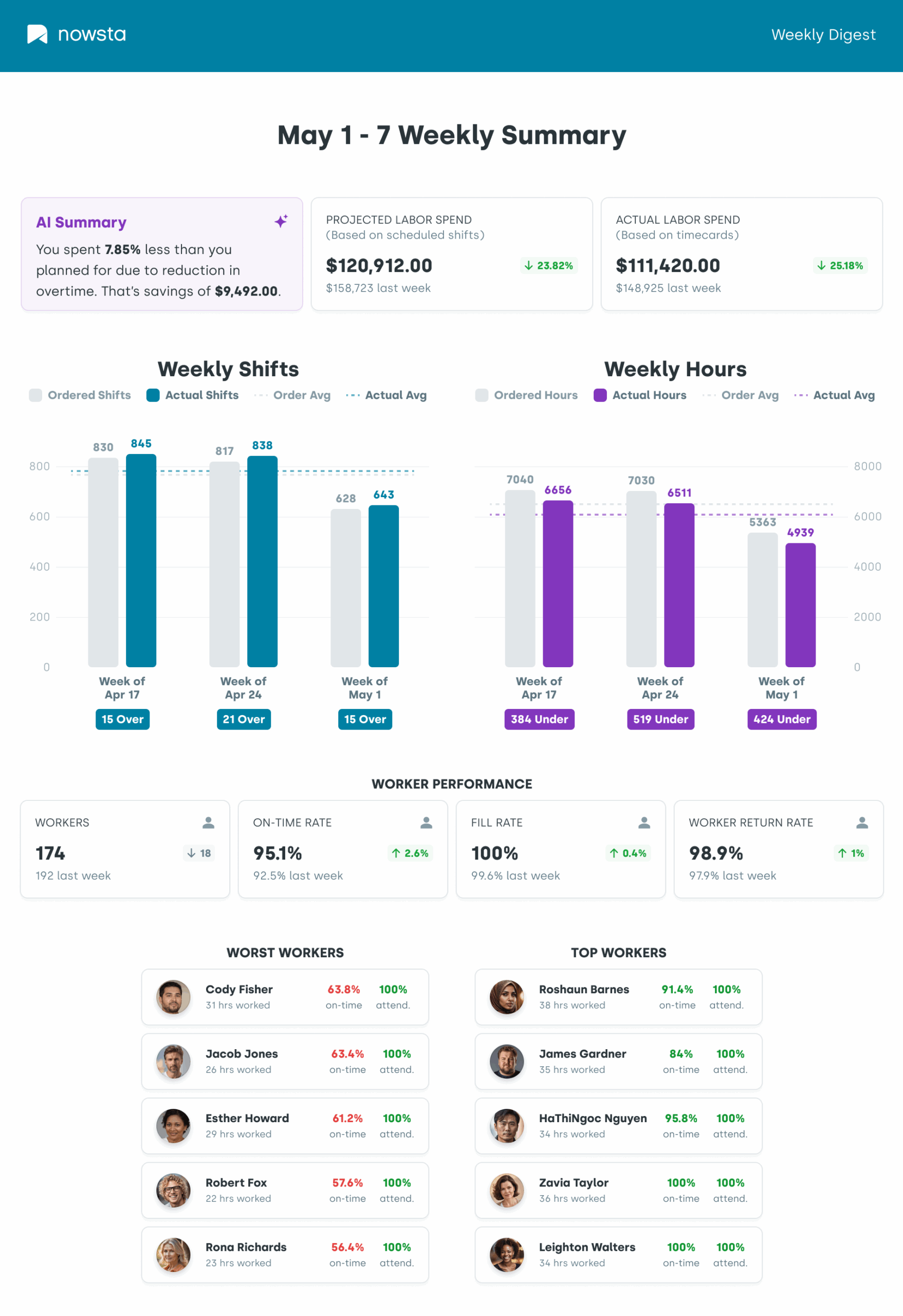 Nowsta weekly workforce report showing labor spend, scheduled and actual shifts, hours, and worker performance
