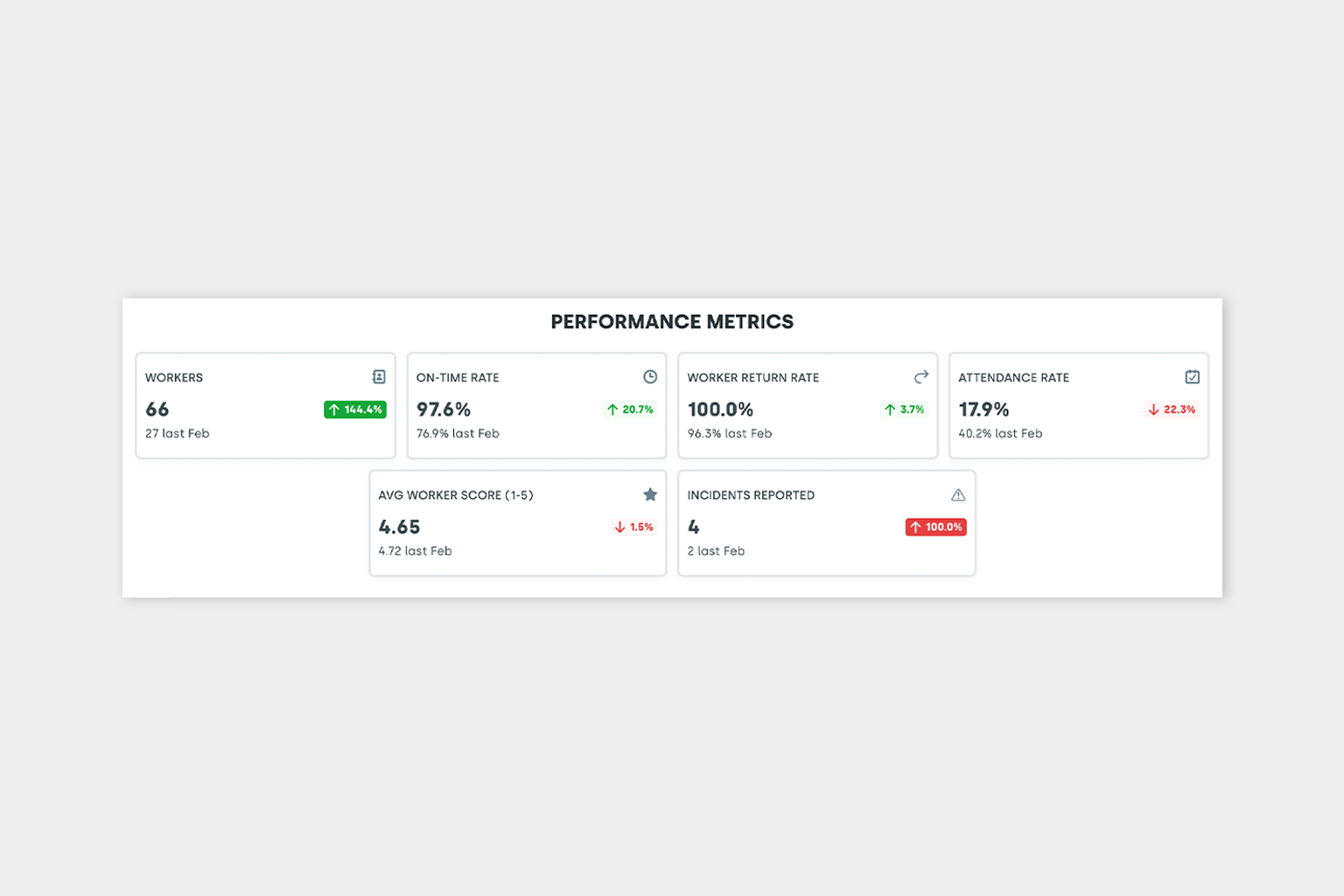 Nowsta worker performance metrics showing attendance, on-time and return rates, worker scores, and incidents